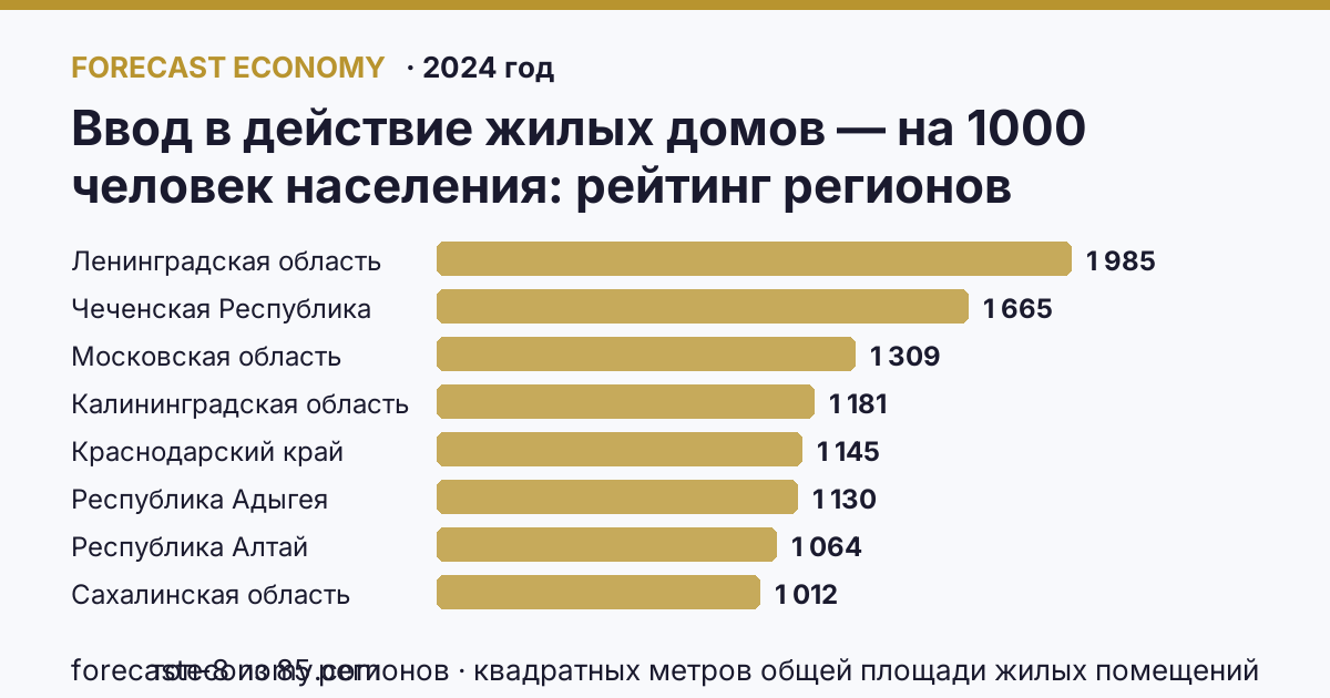 Ввод в действие жилых домов — на 1000 человек населения по регионам России — карта и рейтинг, 2024 год, лидер — Ленинградская область (1 985 квадратных метров общей площади жилых помещений)