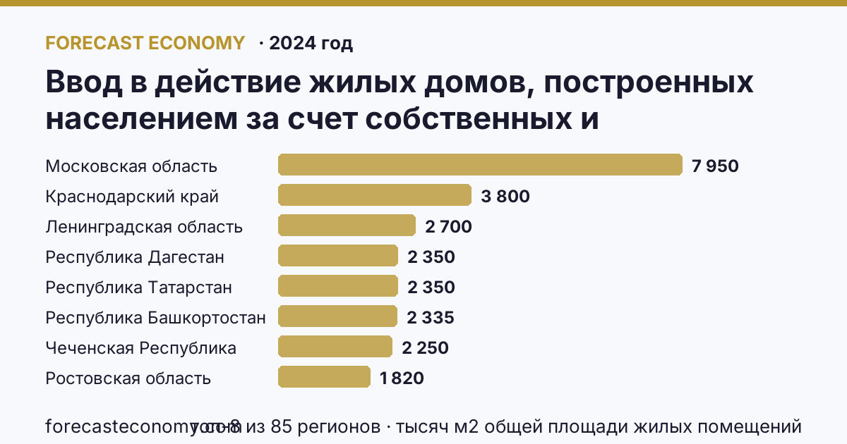 Ввод в действие жилых домов, построенных населением за счет собственных и привлеченных средств по регионам России — карта и рейтинг, 2024 год, лидер — Московская область (7 950 тысяч м2 общей площади жилых помещений)