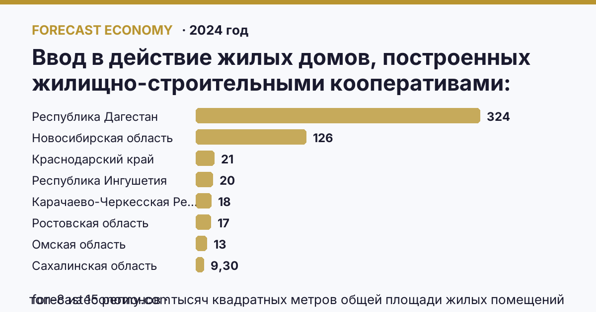 Ввод в действие жилых домов, построенных жилищно-строительными кооперативами по регионам России — карта и рейтинг, 2024 год, лидер — Республика Дагестан (324,4 тысяч квадратных метров общей площади жилых помещений)