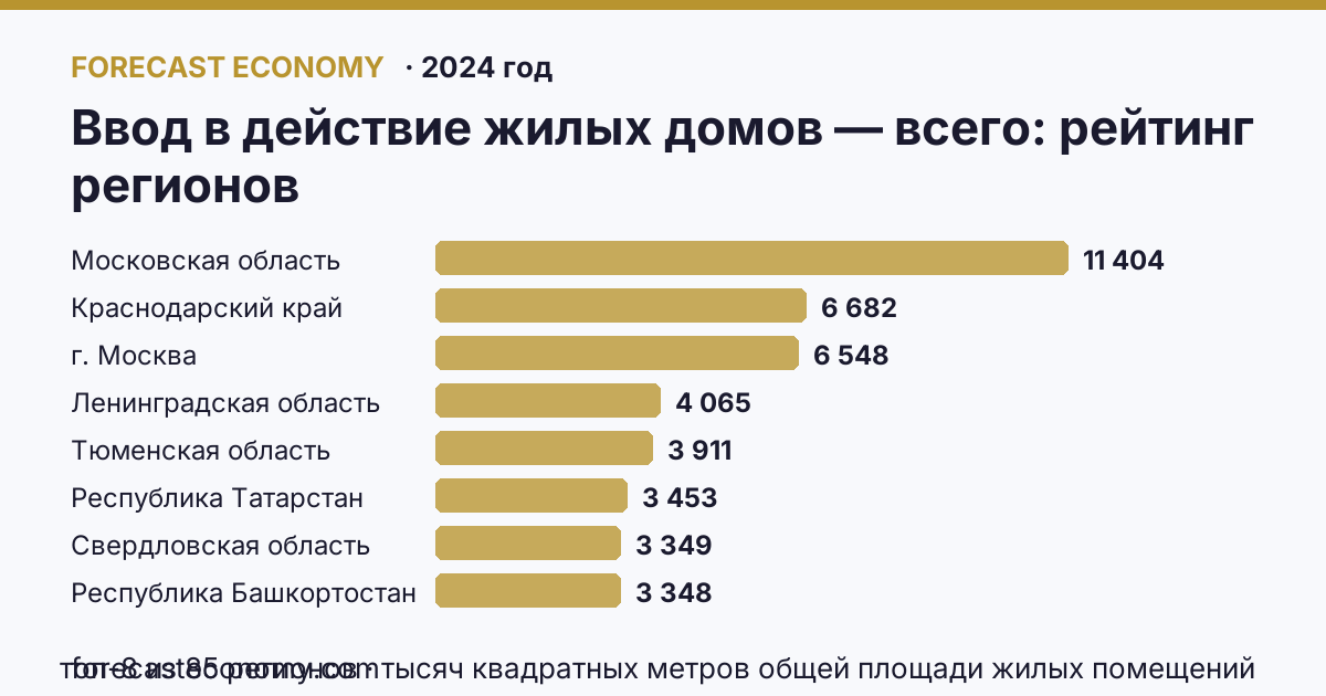 Ввод в действие жилых домов — всего по регионам России — карта и рейтинг, 2024 год, лидер — Московская область (11 404 тысяч квадратных метров общей площади жилых помещений)
