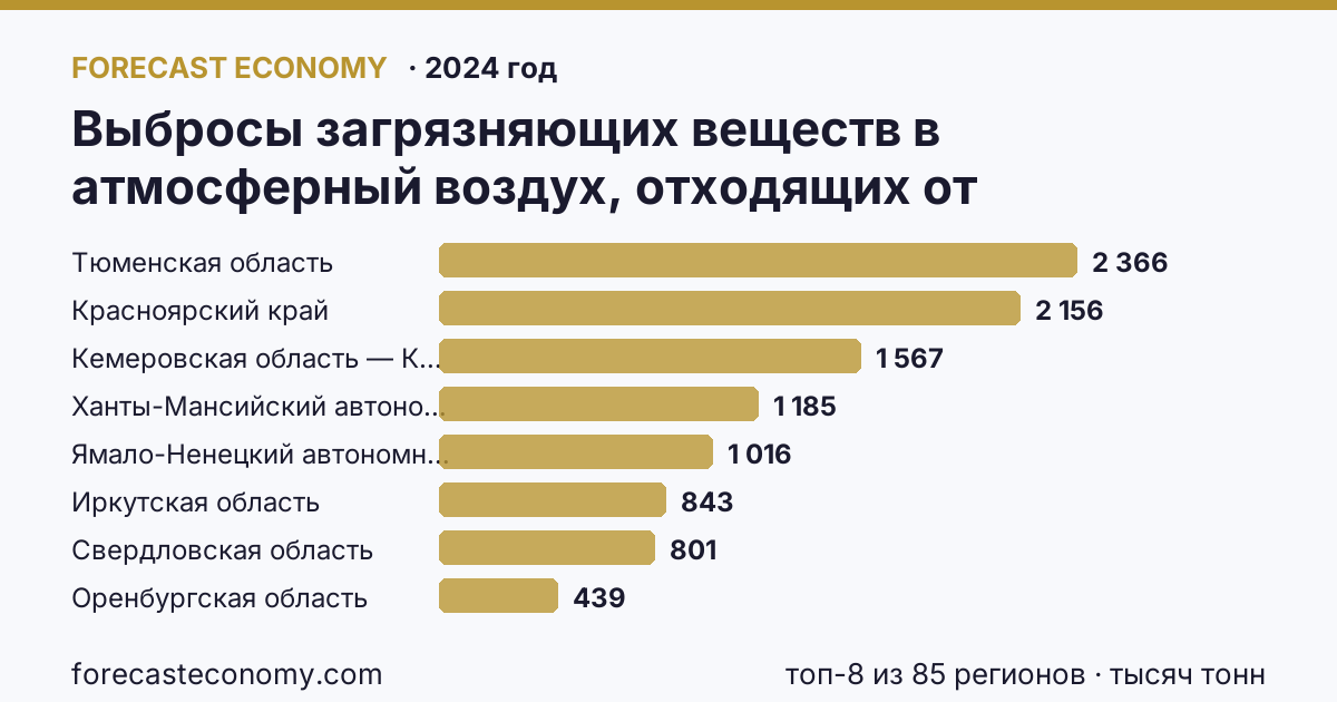 Выбросы загрязняющих веществ в атмосферный воздух, отходящих от стационарных источников по регионам России — карта и рейтинг, 2024 год, лидер — Тюменская область (2 366 тысяч тонн)