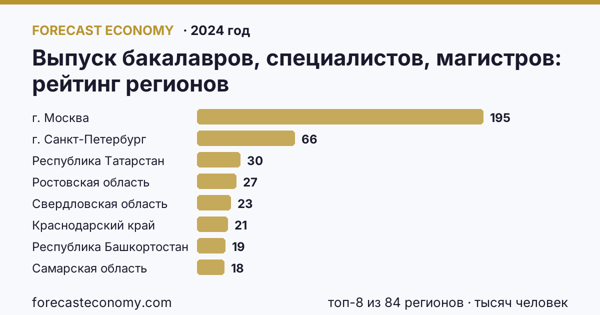 Выпуск бакалавров, специалистов, магистров по регионам России — карта и рейтинг, 2024 год, лидер — г. Москва (194,8 тысяч человек)