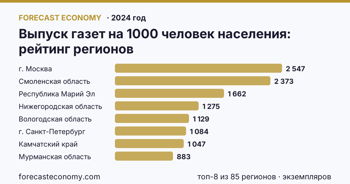 Выпуск газет на 1000 человек населения по регионам России — карта и рейтинг, 2024 год, лидер — г. Москва (2 547 экземпляров)