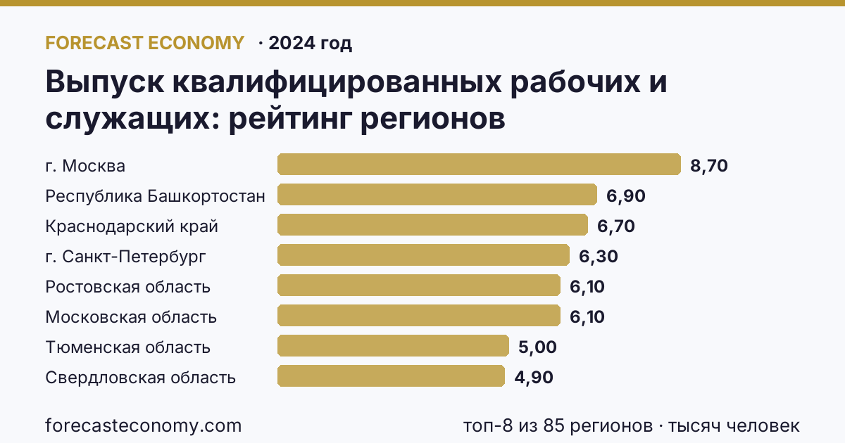 Выпуск квалифицированных рабочих и служащих по регионам России — карта и рейтинг, 2024 год, лидер — г. Москва (8,7 тысяч человек)