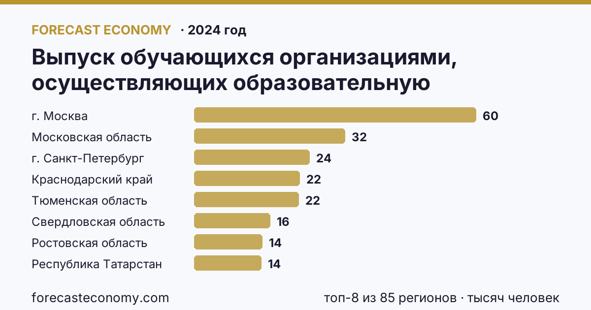Выпуск обучающихся организациями, осуществляющих образовательную деятельность по образовательным программам начального, основного и среднего общего образования — выпуск обучающихся с аттестатом о среднем общем образовании по регионам России — карта и рейтинг, 2024 год, лидер — г. Москва (59,8 тысяч человек)