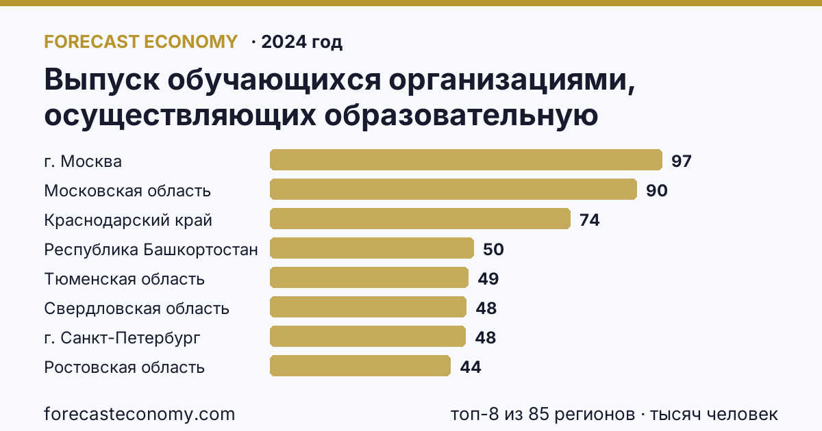 Выпуск обучающихся организациями, осуществляющих образовательную деятельность по образовательным программам начального, основного и среднего общего образования — выпуск обучающихся с аттестатом об основном общем образовании по регионам России — карта и рейтинг, 2024 год, лидер — г. Москва (96,7 тысяч человек)