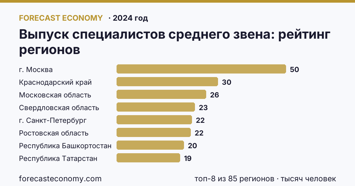 Выпуск специалистов среднего звена по регионам России — карта и рейтинг, 2024 год, лидер — г. Москва (50,1 тысяч человек)