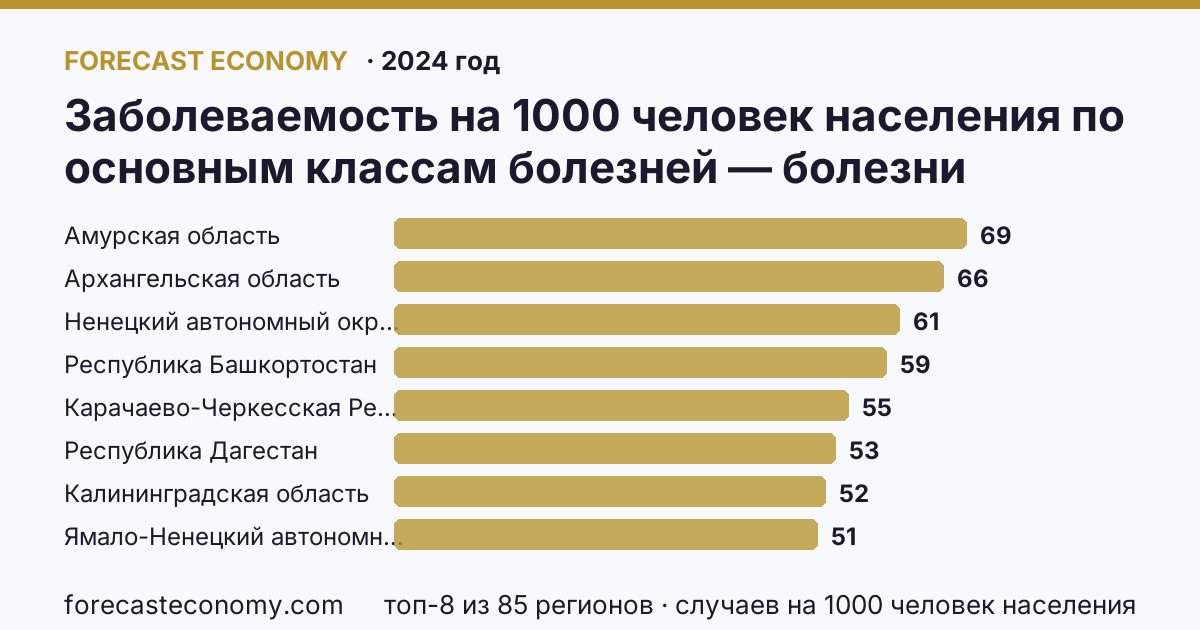 Заболеваемость на 1000 человек населения по основным классам болезней — болезни органов пищеварения по регионам России — карта и рейтинг, 2024 год, лидер — Амурская область (69 случаев на 1000 человек населения)