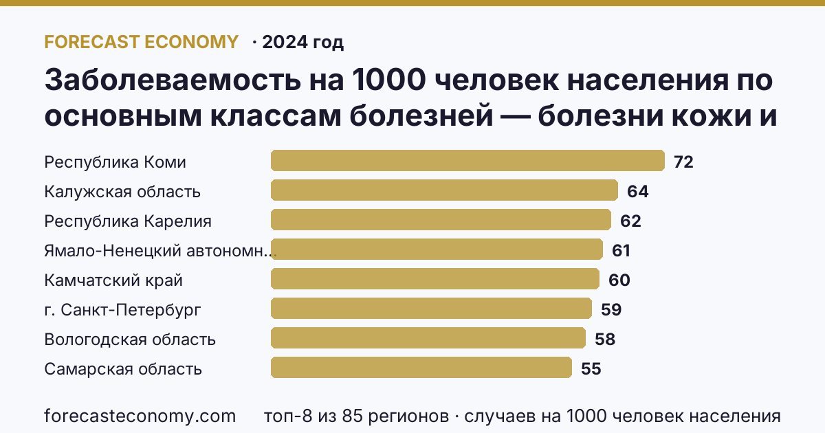 Заболеваемость на 1000 человек населения по основным классам болезней — болезни кожи и подкожной клетчатки по регионам России — карта и рейтинг, 2024 год, лидер — Республика Коми (72,1 случаев на 1000 человек населения)