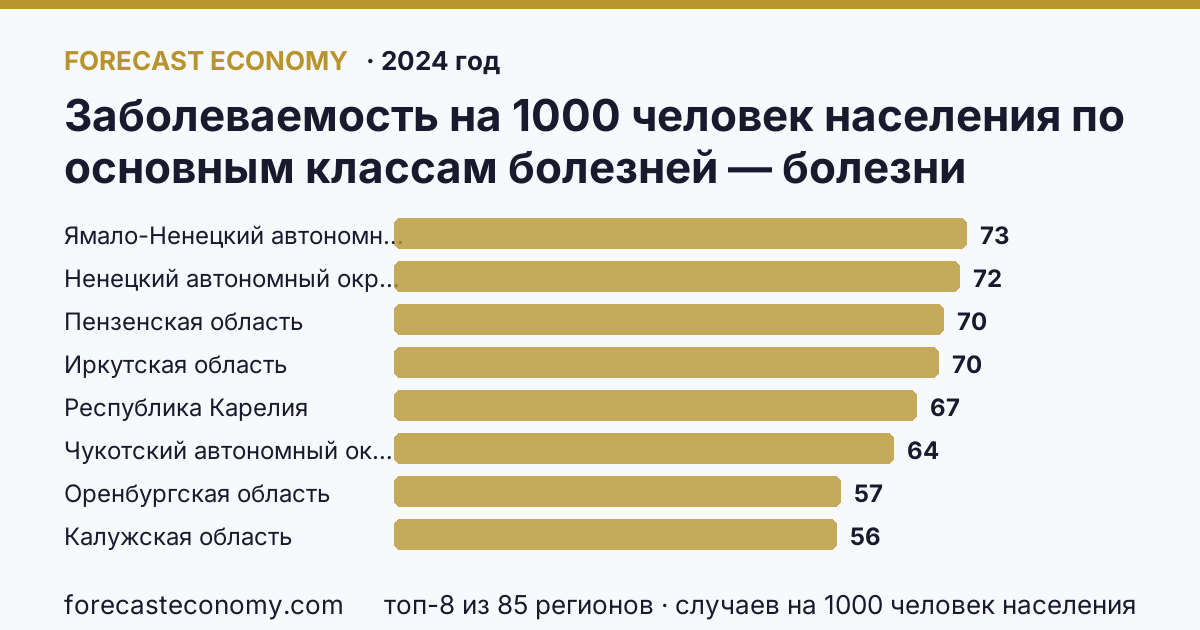 Заболеваемость на 1000 человек населения по основным классам болезней — болезни костно-мышечной системы и соединительной ткани по регионам России — карта и рейтинг, 2024 год, лидер — Ямало-Ненецкий автономный округ (73 случаев на 1000 человек населения)