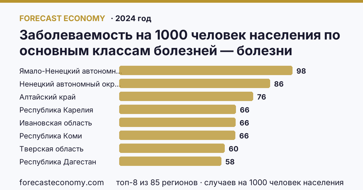 Заболеваемость на 1000 человек населения по основным классам болезней — болезни мочеполовой системы по регионам России — карта и рейтинг, 2024 год, лидер — Ямало-Ненецкий автономный округ (98,2 случаев на 1000 человек населения)