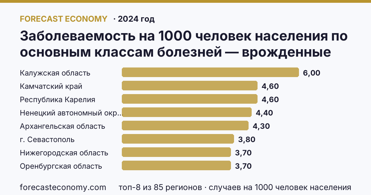 Заболеваемость на 1000 человек населения по основным классам болезней — врожденные аномалии (пороки развития), деформации и хромосомные нарушения по регионам России — карта и рейтинг, 2024 год, лидер — Калужская область (6 случаев на 1000 человек населения)