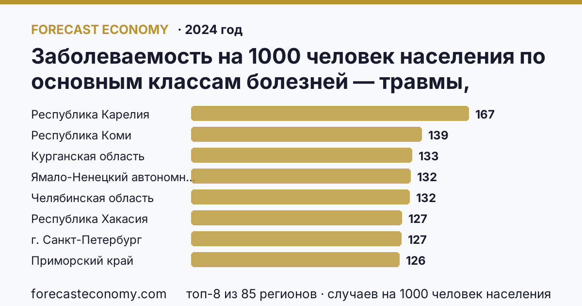 Заболеваемость на 1000 человек населения по основным классам болезней — травмы, отравления и некоторые другие последствия воздействия внешних причин по регионам России — карта и рейтинг, 2024 год, лидер — Республика Карелия (167 случаев на 1000 человек населения)