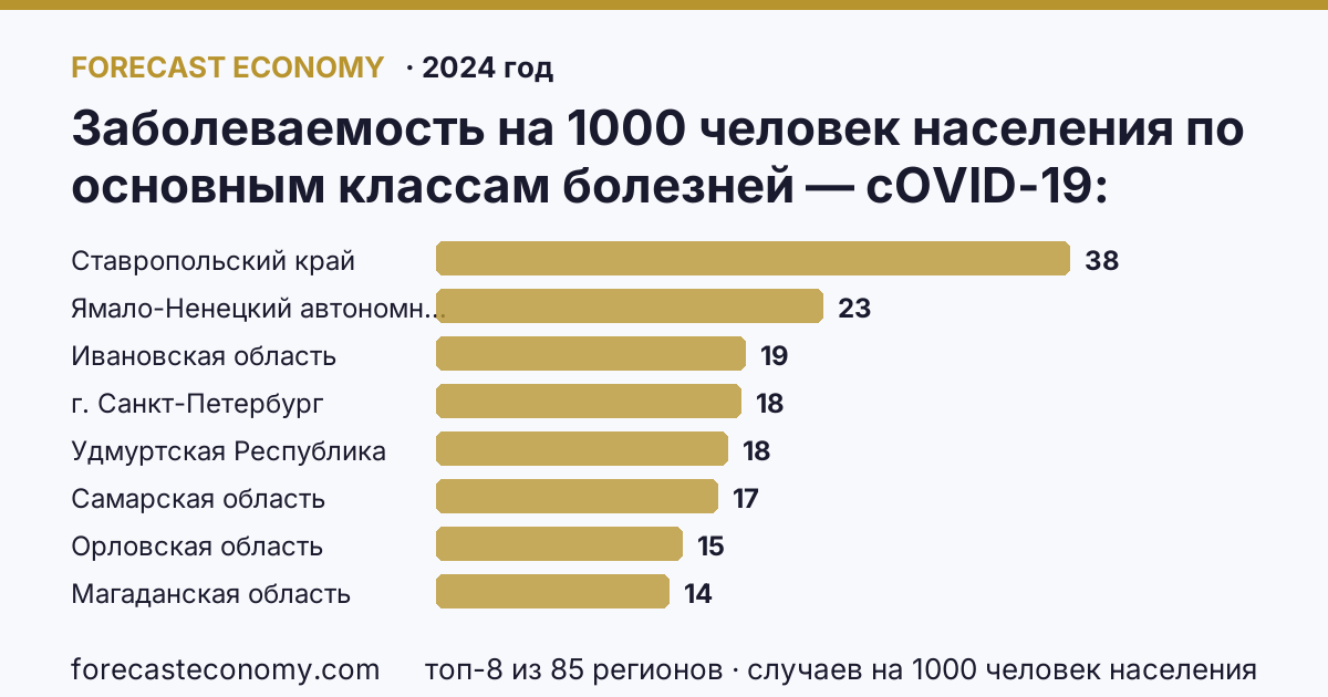 Заболеваемость на 1000 человек населения по основным классам болезней — cOVID-19 по регионам России — карта и рейтинг, 2024 год, лидер — Ставропольский край (38 случаев на 1000 человек населения)
