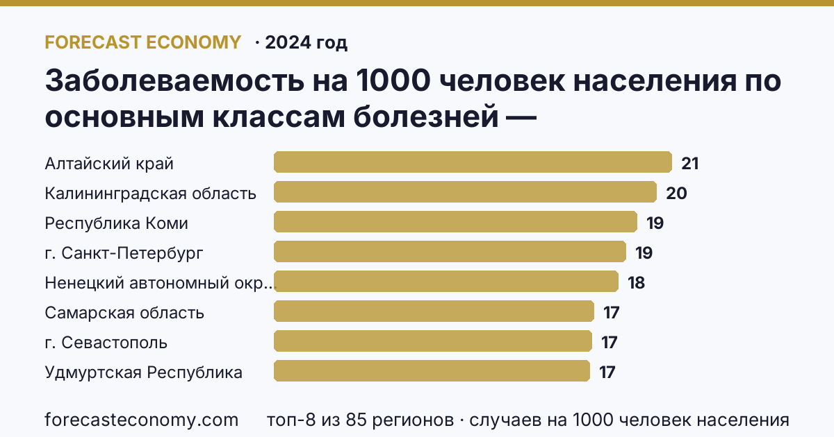 Заболеваемость на 1000 человек населения по основным классам болезней — новообразования по регионам России — карта и рейтинг, 2024 год, лидер — Алтайский край (21 случаев на 1000 человек населения)