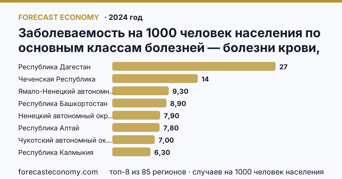 Заболеваемость на 1000 человек населения по основным классам болезней — болезни крови, кроветворных органов и отдельные нарушения, вовлекающие иммунный механизм по регионам России — карта и рейтинг, 2024 год, лидер — Республика Дагестан (26,9 случаев на 1000 человек населения)