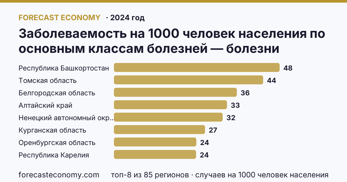 Заболеваемость на 1000 человек населения по основным классам болезней — болезни эндокринной системы, расстройства питания и нарушения обмена веществ по регионам России — карта и рейтинг, 2024 год, лидер — Республика Башкортостан (48,5 случаев на 1000 человек населения)