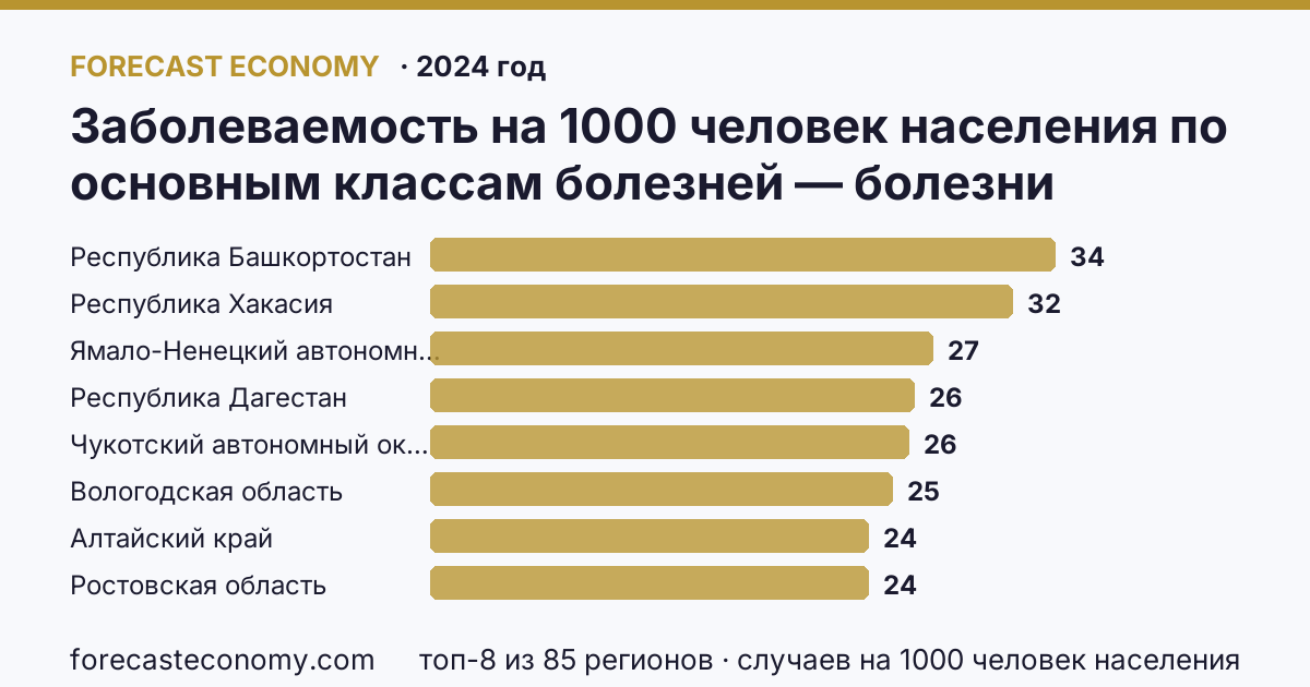 Заболеваемость на 1000 человек населения по основным классам болезней — болезни нервной системы по регионам России — карта и рейтинг, 2024 год, лидер — Республика Башкортостан (33,9 случаев на 1000 человек населения)