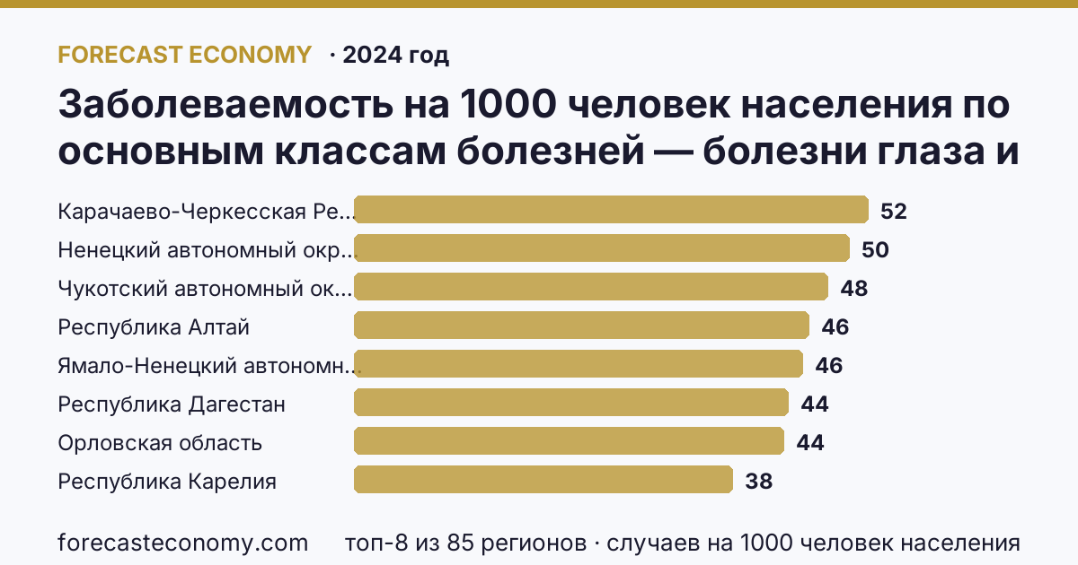 Заболеваемость на 1000 человек населения по основным классам болезней — болезни глаза и его придаточного аппарата по регионам России — карта и рейтинг, 2024 год, лидер — Карачаево-Черкесская Республика (52,2 случаев на 1000 человек населения)