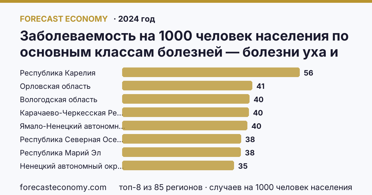 Заболеваемость на 1000 человек населения по основным классам болезней — болезни уха и сосцевидного отростка по регионам России — карта и рейтинг, 2024 год, лидер — Республика Карелия (56,1 случаев на 1000 человек населения)