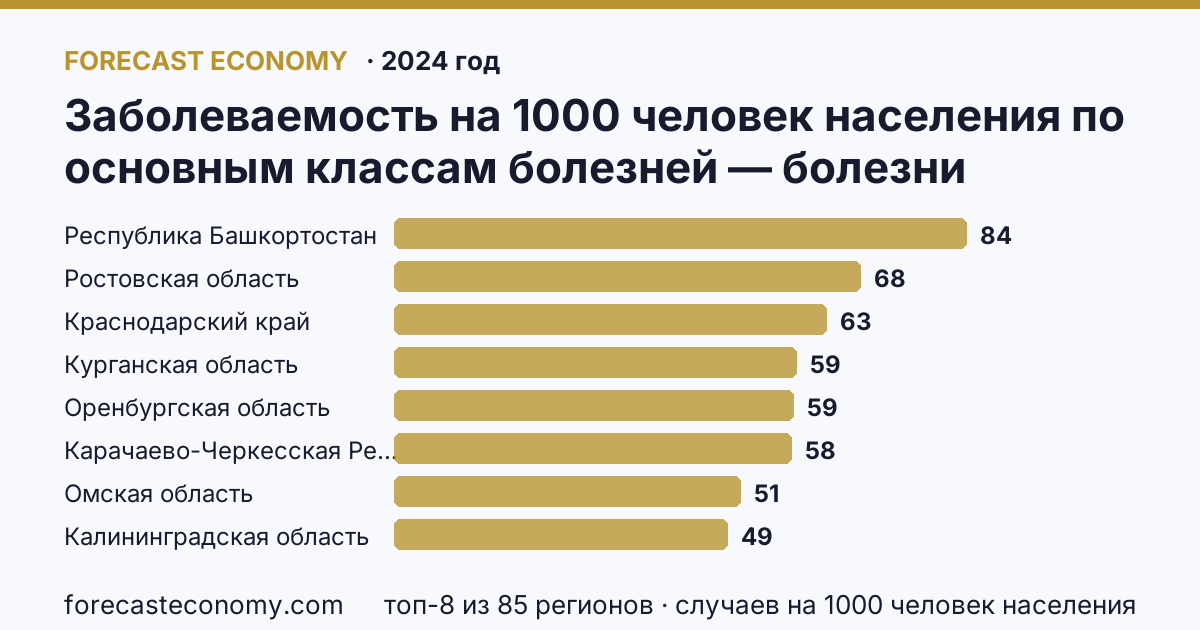 Заболеваемость на 1000 человек населения по основным классам болезней — болезни системы кровообращения по регионам России — карта и рейтинг, 2024 год, лидер — Республика Башкортостан (83,8 случаев на 1000 человек населения)