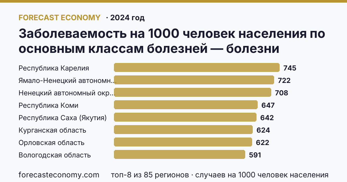 Заболеваемость на 1000 человек населения по основным классам болезней — болезни органов дыхания по регионам России — карта и рейтинг, 2024 год, лидер — Республика Карелия (745,1 случаев на 1000 человек населения)