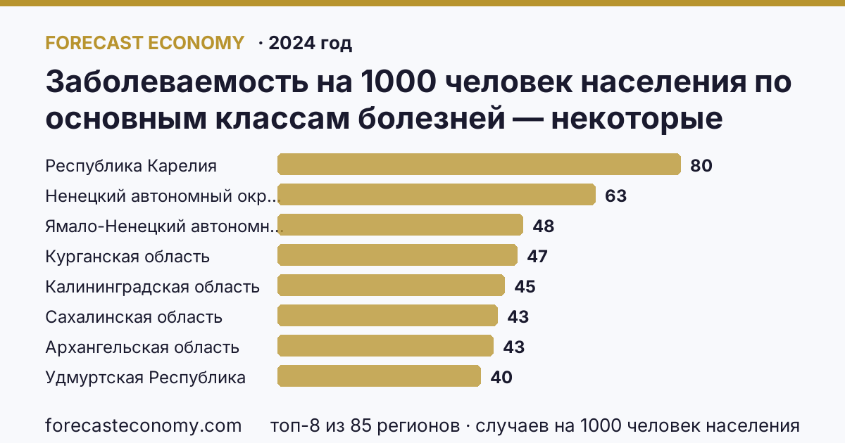 Заболеваемость на 1000 человек населения по основным классам болезней — некоторые инфекционные и паразитарные болезни по регионам России — карта и рейтинг, 2024 год, лидер — Республика Карелия (79,5 случаев на 1000 человек населения)