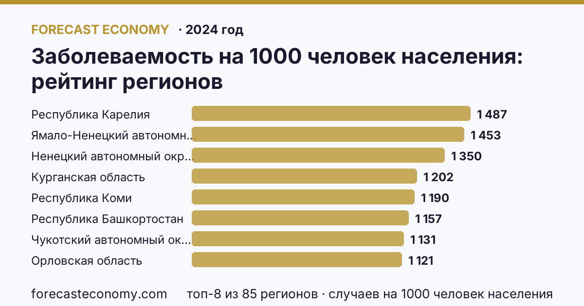 Заболеваемость на 1000 человек населения по регионам России — карта и рейтинг, 2024 год, лидер — Республика Карелия (1 487 случаев на 1000 человек населения)