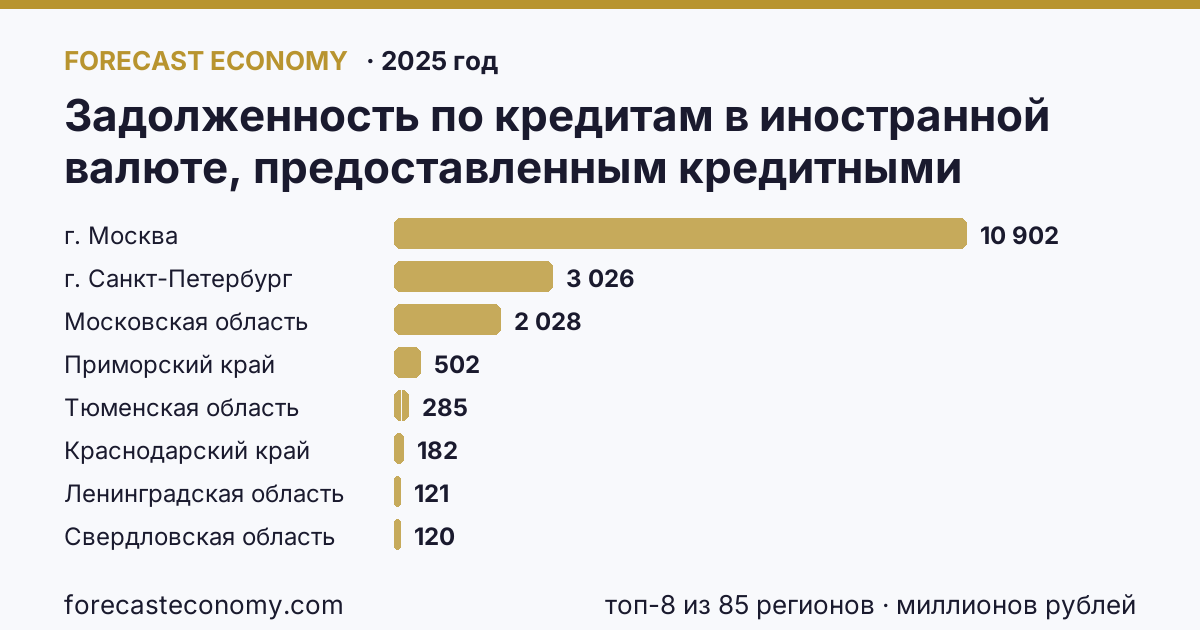Задолженность по кредитам в иностранной валюте, предоставленным кредитными организациями физическим лицам — всего по регионам России — карта и рейтинг, 2025 год, лидер — г. Москва (10 902 миллионов рублей)
