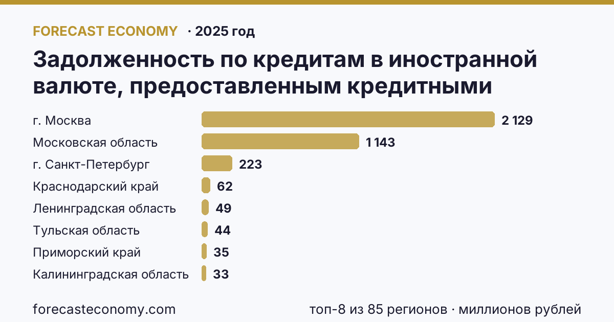 Задолженность по кредитам в иностранной валюте, предоставленным кредитными организациями физическим лицам — по жилищным кредитам по регионам России — карта и рейтинг, 2025 год, лидер — г. Москва (2 129 миллионов рублей)