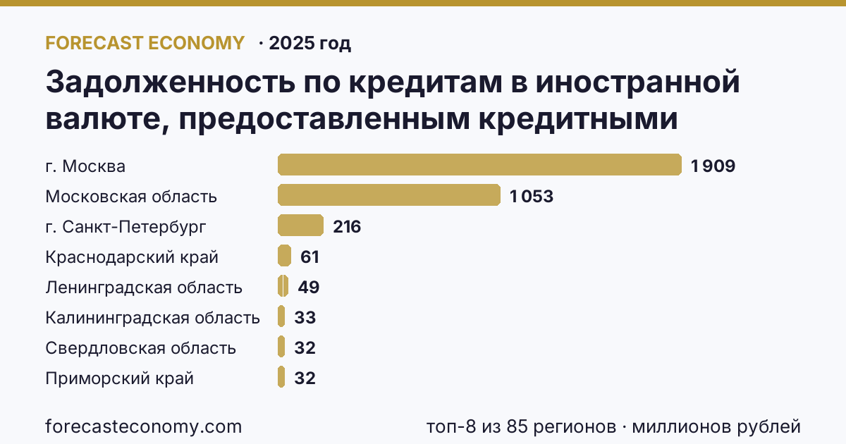 Задолженность по кредитам в иностранной валюте, предоставленным кредитными организациями физическим лицам — по ипотечным жилищным кредитам по регионам России — карта и рейтинг, 2025 год, лидер — г. Москва (1 909 миллионов рублей)