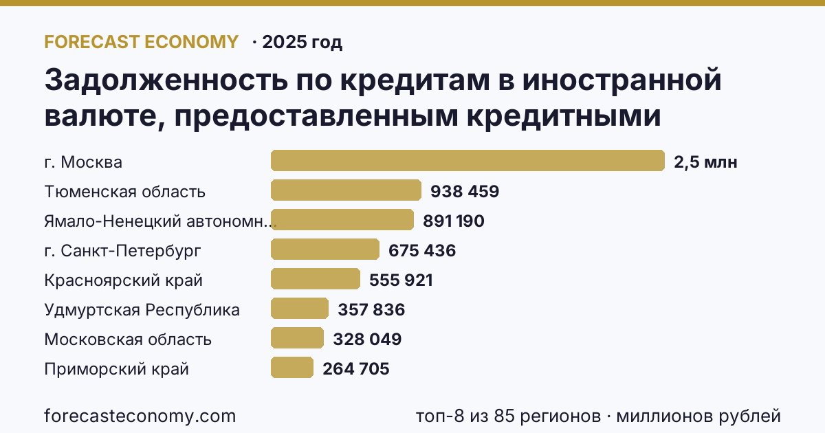 Задолженность по кредитам в иностранной валюте, предоставленным кредитными организациями юридическим лицам по регионам России — карта и рейтинг, 2025 год, лидер — г. Москва (2 454 682 миллионов рублей)