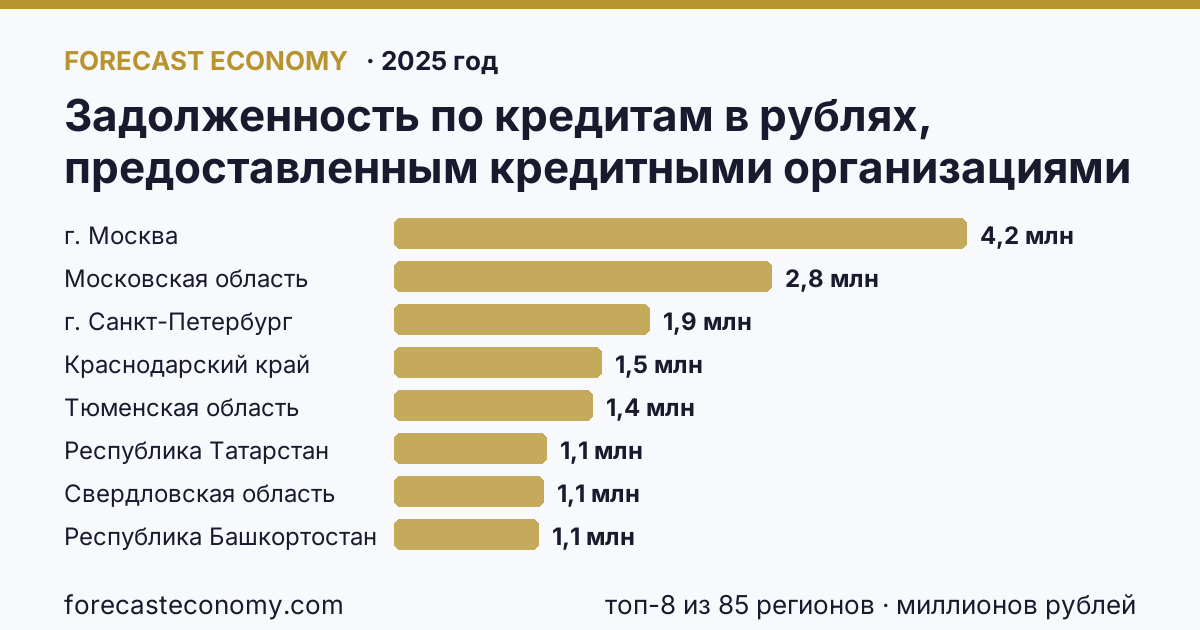Задолженность по кредитам в рублях, предоставленным кредитными организациями физическим лицам — всего по регионам России — карта и рейтинг, 2025 год, лидер — г. Москва (4 176 908 миллионов рублей)