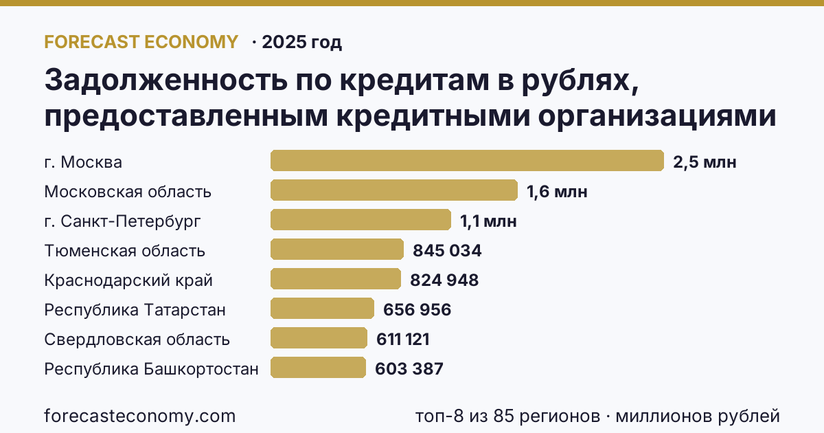Задолженность по кредитам в рублях, предоставленным кредитными организациями физическим лицам — по жилищным кредитам по регионам России — карта и рейтинг, 2025 год, лидер — г. Москва (2 492 400 миллионов рублей)