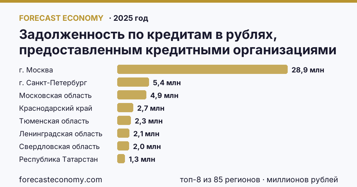 Задолженность по кредитам в рублях, предоставленным кредитными организациями юридическим лицам по регионам России — карта и рейтинг, 2025 год, лидер — г. Москва (28 911 490 миллионов рублей)