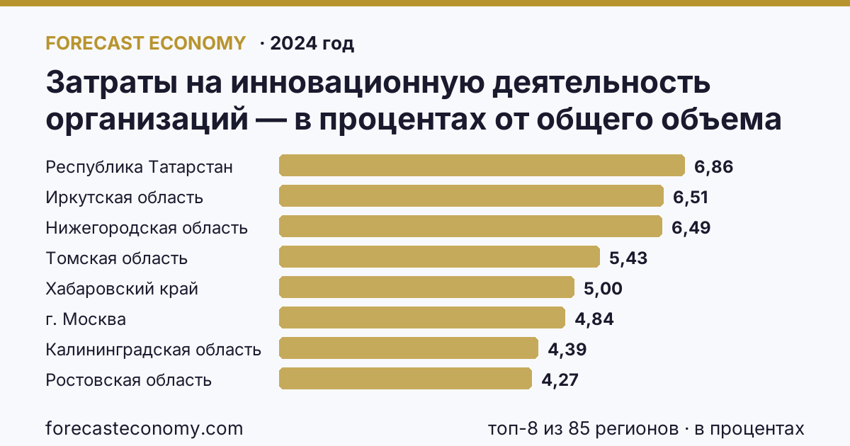 Затраты на инновационную деятельность организаций — в процентах от общего объема отгруженных товаров, выполненных работ, услуг по регионам России — карта и рейтинг, 2024 год, лидер — Республика Татарстан (6,9 в процентах)