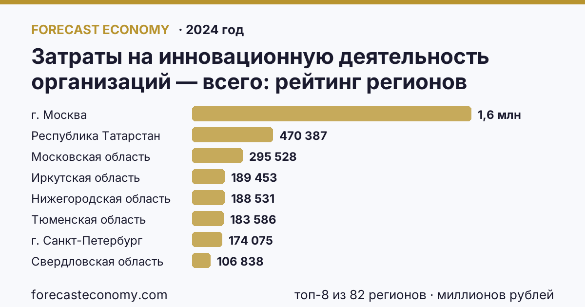 Затраты на инновационную деятельность организаций — всего по регионам России — карта и рейтинг, 2024 год, лидер — г. Москва (1 628 038 миллионов рублей)