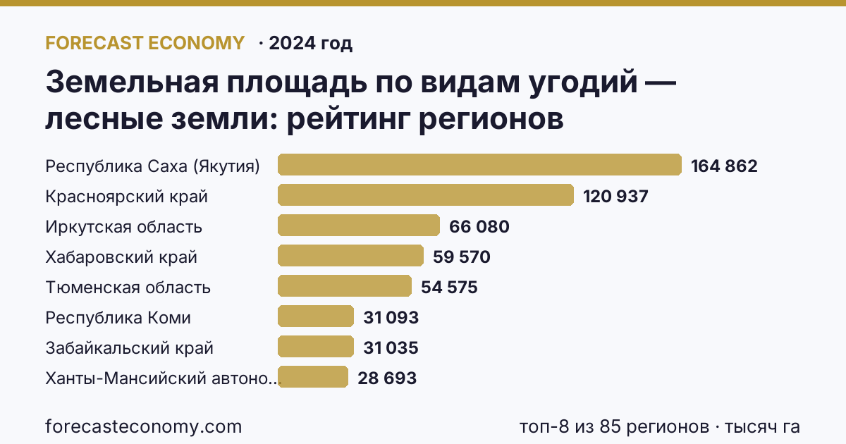 Земельная площадь по видам угодий — лесные земли по регионам России — карта и рейтинг, 2024 год, лидер — Республика Саха (Якутия) (164 862 тысяч га)