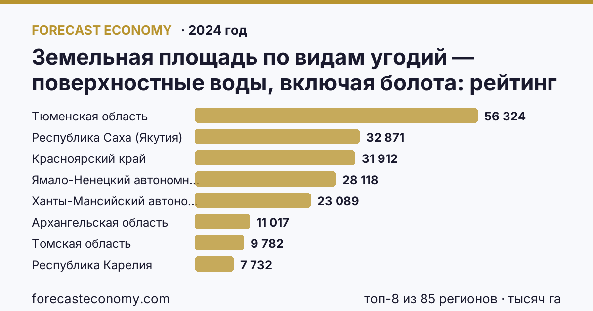 Земельная площадь по видам угодий — поверхностные воды, включая болота по регионам России — карта и рейтинг, 2024 год, лидер — Тюменская область (56 324 тысяч га)