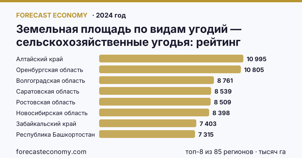 Земельная площадь по видам угодий — сельскохозяйственные угодья по регионам России — карта и рейтинг, 2024 год, лидер — Алтайский край (10 995 тысяч га)