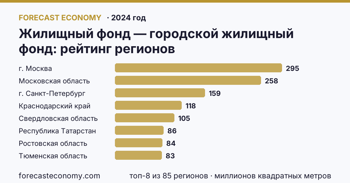 Жилищный фонд — городской жилищный фонд по регионам России — карта и рейтинг, 2024 год, лидер — г. Москва (295 миллионов квадратных метров)