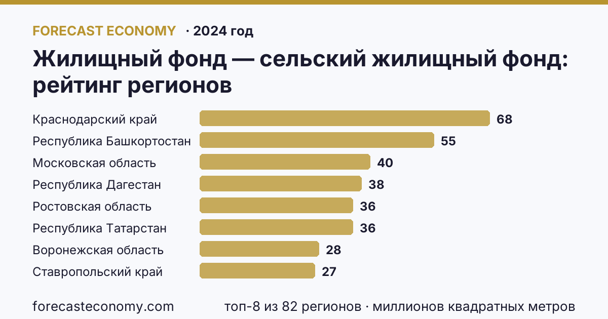Жилищный фонд — сельский жилищный фонд по регионам России — карта и рейтинг, 2024 год, лидер — Краснодарский край (68 миллионов квадратных метров)