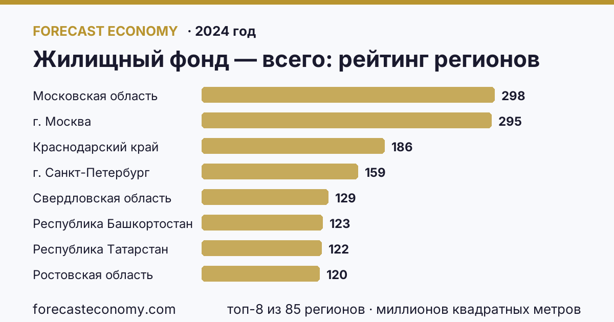 Жилищный фонд — всего по регионам России — карта и рейтинг, 2024 год, лидер — Московская область (298 миллионов квадратных метров)