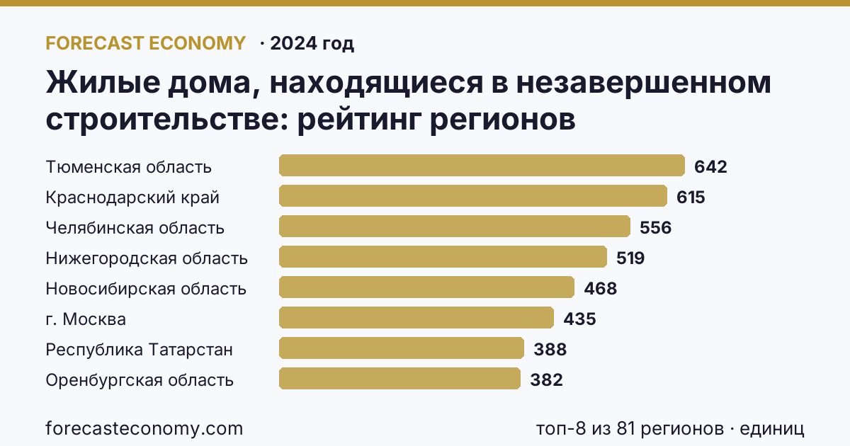 Жилые дома, находящиеся в незавершенном строительстве по регионам России — карта и рейтинг, 2024 год, лидер — Тюменская область (642 единиц)