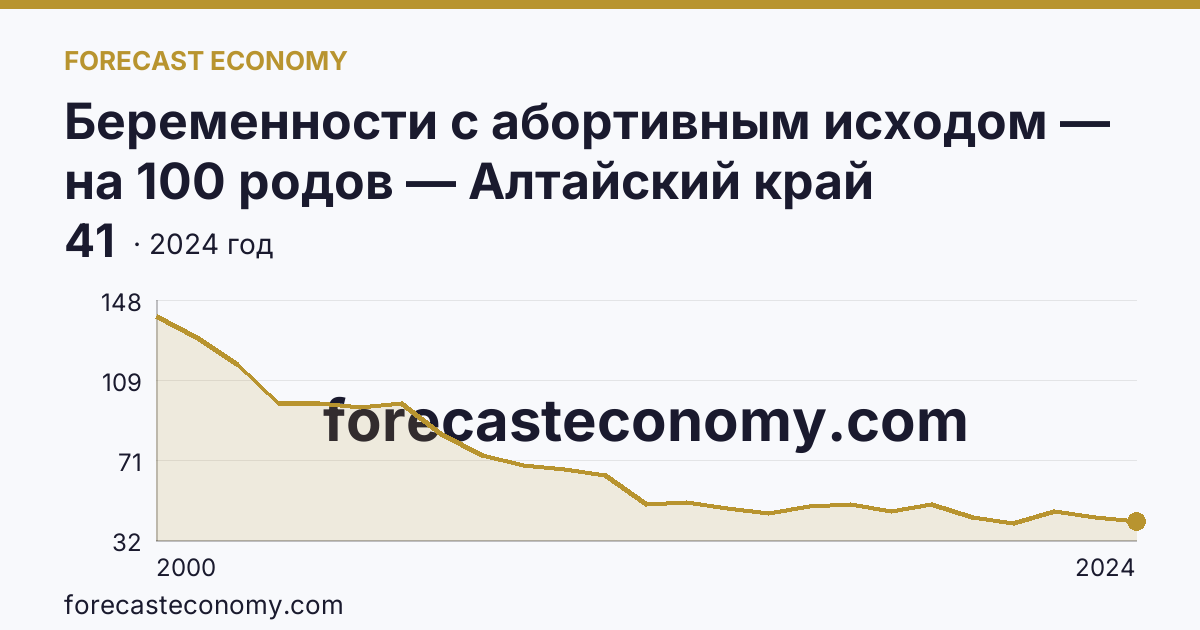 Беременности с абортивным исходом — на 100 родов — Алтайский край: график динамики 2000–2024, последнее значение 41