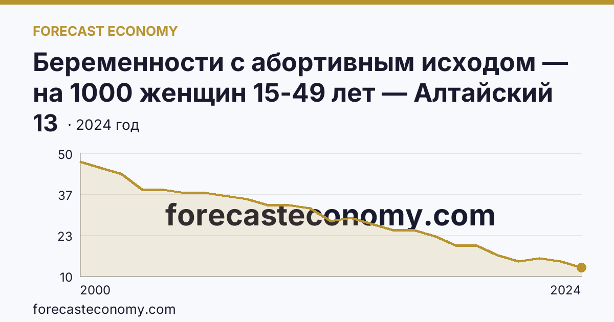 Беременности с абортивным исходом — на 1000 женщин 15-49 лет — Алтайский край: график динамики 2000–2024, последнее значение 13
