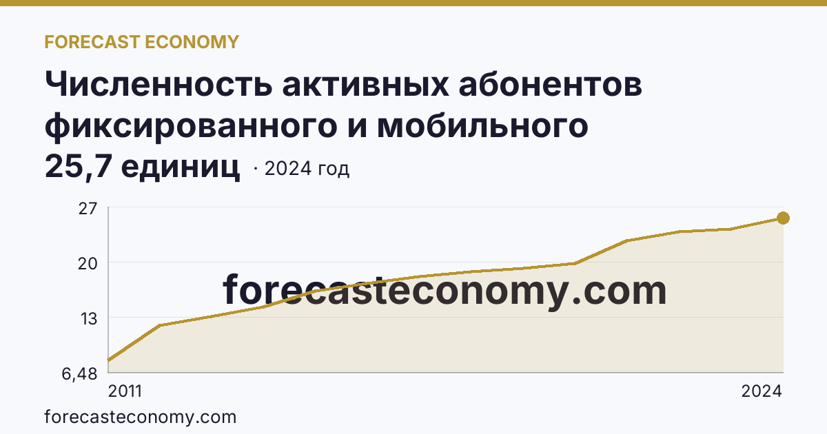 Численность активных абонентов фиксированного и мобильного широкополосного доступа к сети Интернет на 100 человек населения — численность активных абонентов фиксированного широкополосного доступа к сети Интернет — Алтайский край: график динамики 2011–2024, последнее значение 25,7 единиц