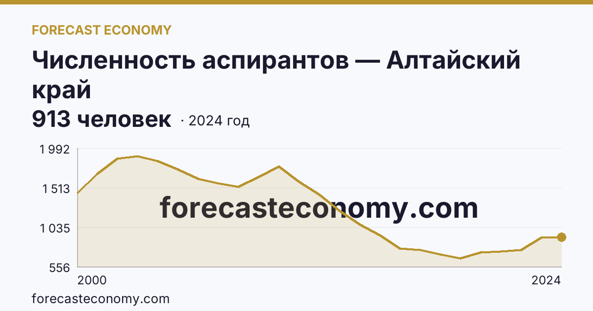Численность аспирантов — Алтайский край: график динамики 2000–2024, последнее значение 913 человек