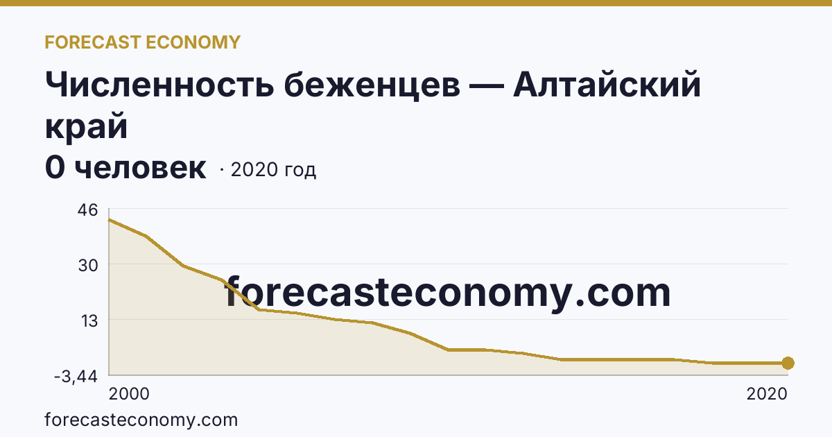 Численность беженцев — Алтайский край: график динамики 2000–2020, последнее значение 0 человек