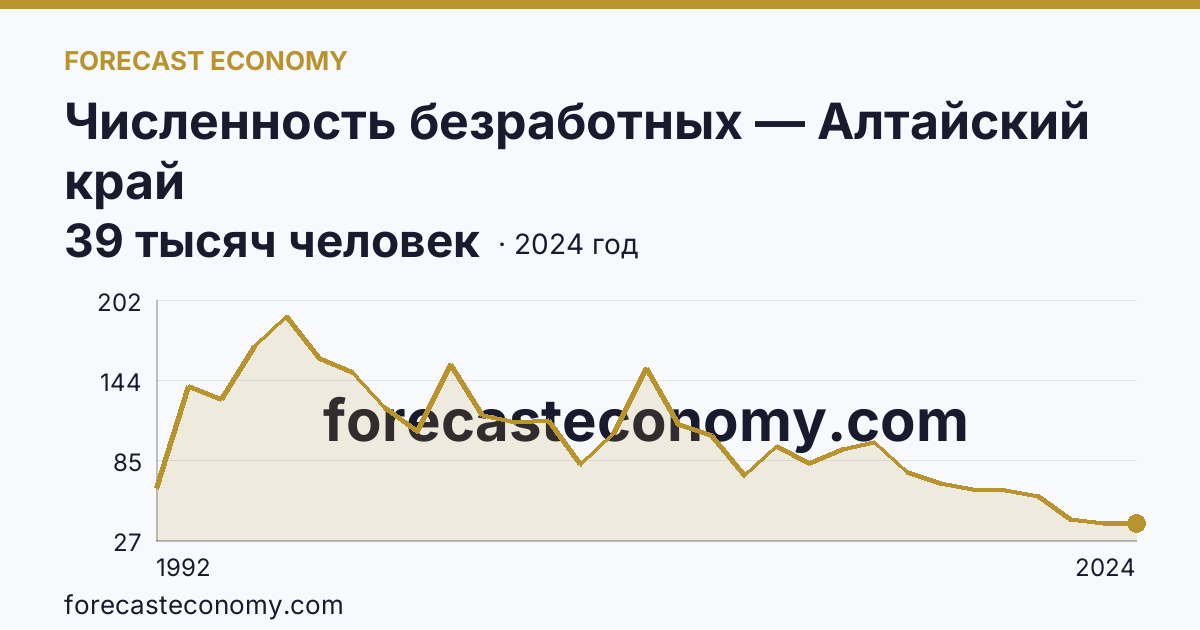 Численность безработных — Алтайский край: график динамики 1992–2024, последнее значение 39 тысяч человек